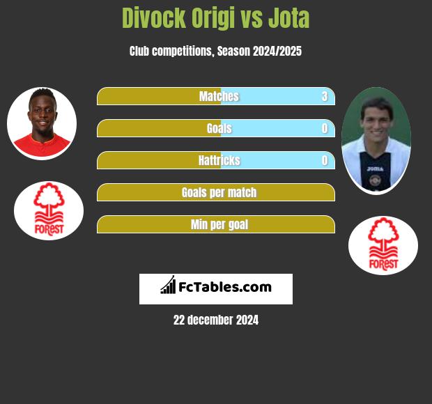 Divock Origi vs Jota h2h player stats