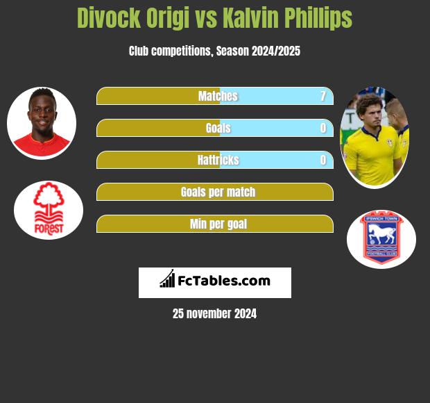 Divock Origi vs Kalvin Phillips h2h player stats