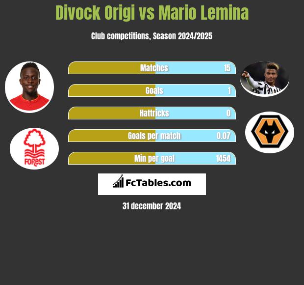 Divock Origi vs Mario Lemina h2h player stats