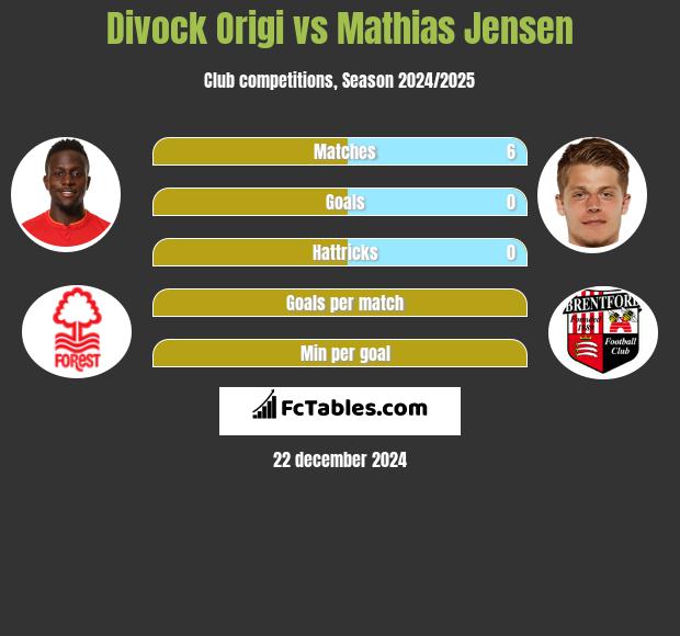 Divock Origi vs Mathias Jensen h2h player stats