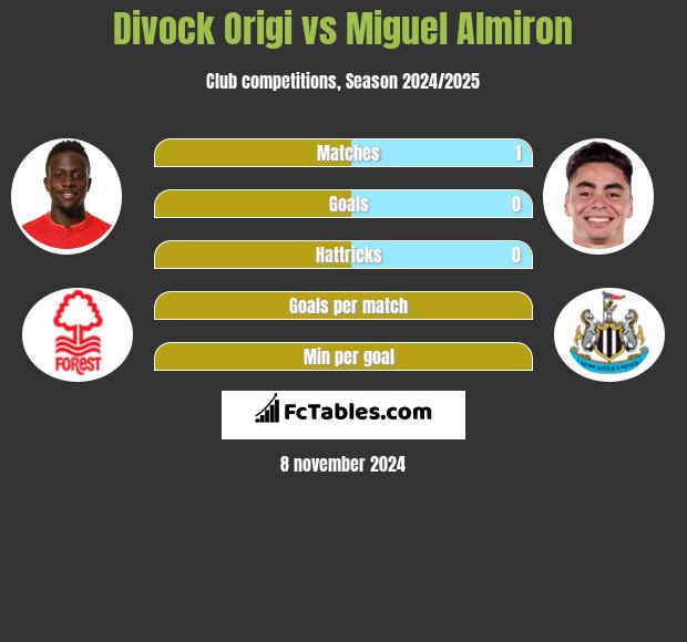 Divock Origi vs Miguel Almiron h2h player stats