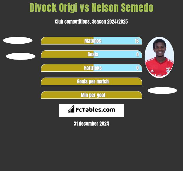 Divock Origi vs Nelson Semedo h2h player stats