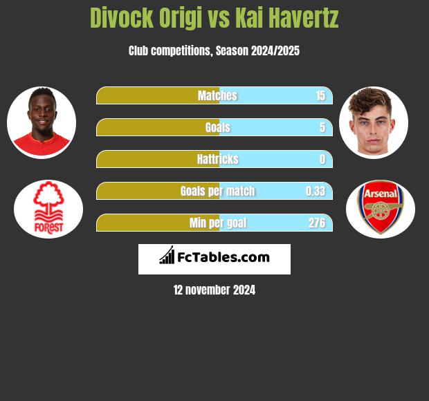 Divock Origi vs Kai Havertz h2h player stats