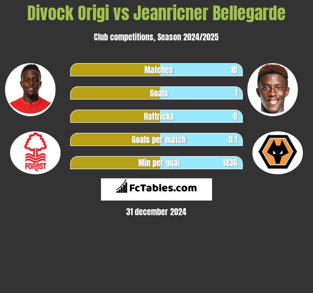 Divock Origi vs Jeanricner Bellegarde h2h player stats