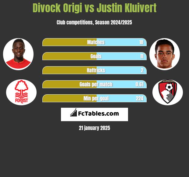 Divock Origi vs Justin Kluivert h2h player stats