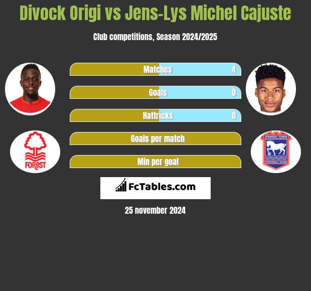 Divock Origi vs Jens-Lys Michel Cajuste h2h player stats