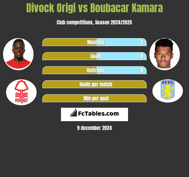 Divock Origi vs Boubacar Kamara h2h player stats