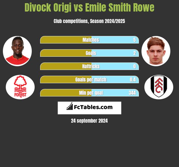 Divock Origi vs Emile Smith Rowe h2h player stats