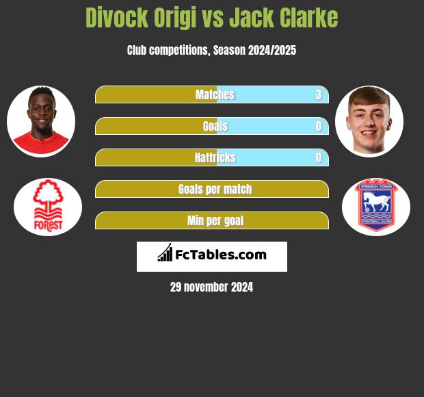 Divock Origi vs Jack Clarke h2h player stats