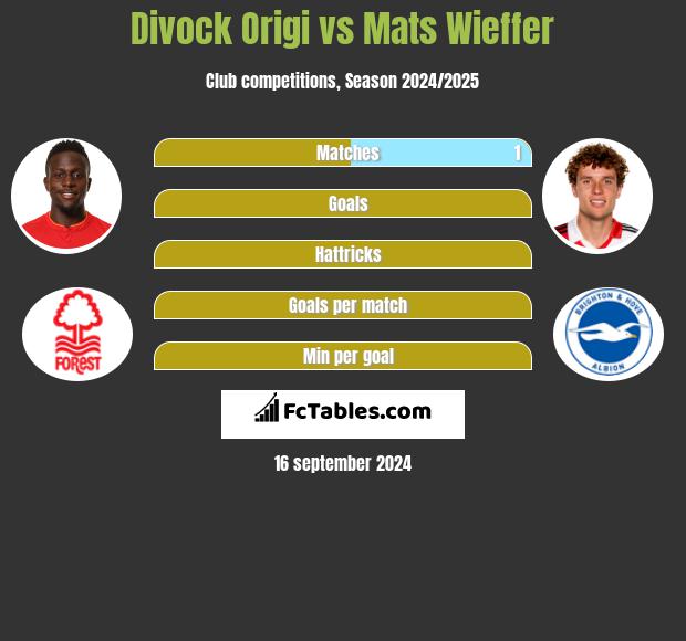 Divock Origi vs Mats Wieffer h2h player stats