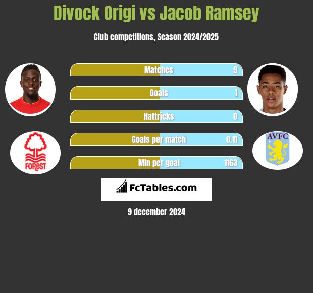 Divock Origi vs Jacob Ramsey h2h player stats