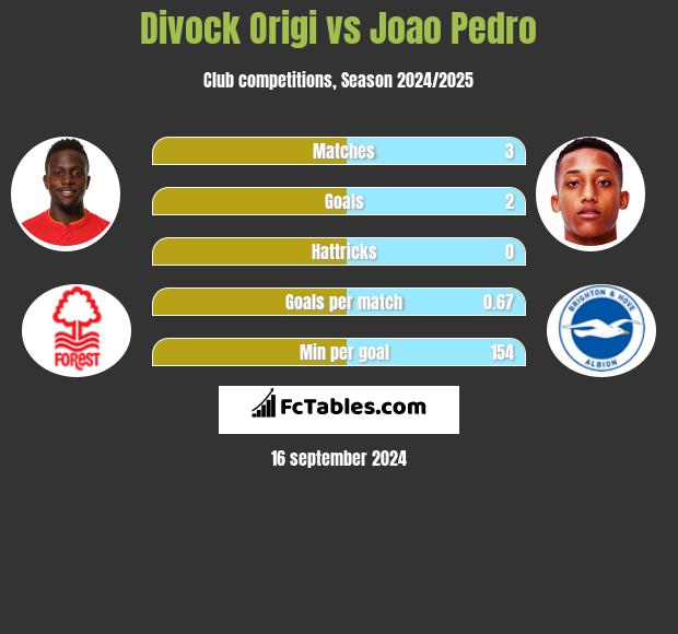 Divock Origi vs Joao Pedro h2h player stats