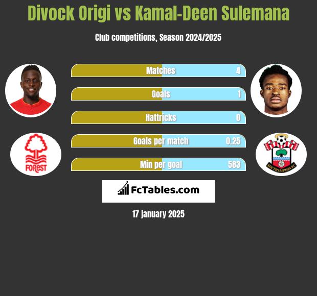 Divock Origi vs Kamal-Deen Sulemana h2h player stats