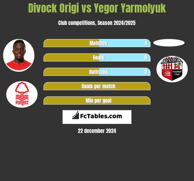 Divock Origi vs Yegor Yarmolyuk h2h player stats