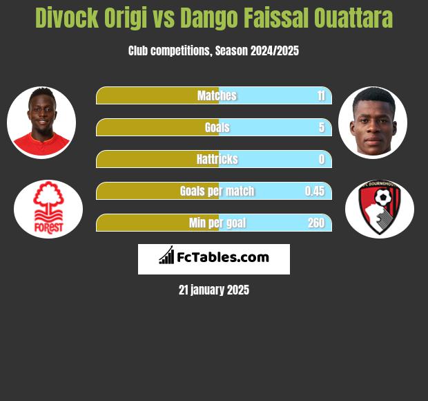 Divock Origi vs Dango Faissal Ouattara h2h player stats