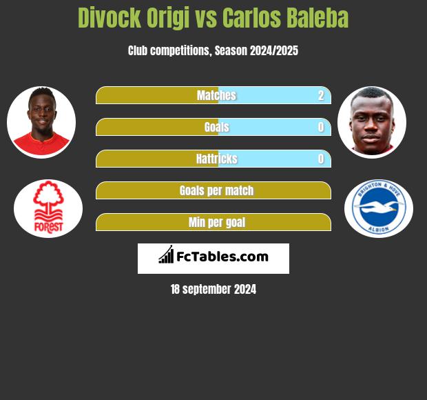 Divock Origi vs Carlos Baleba h2h player stats