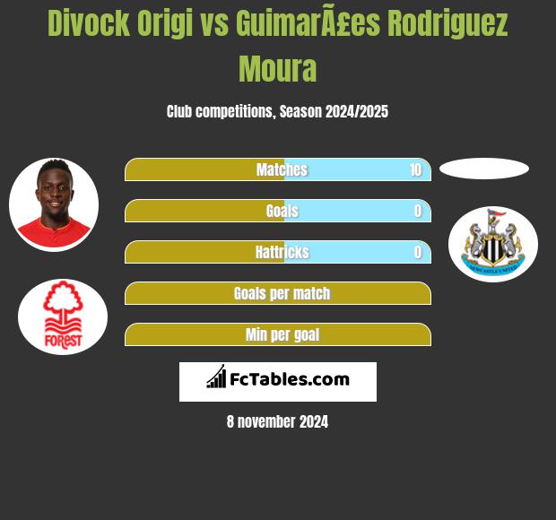 Divock Origi vs GuimarÃ£es Rodriguez Moura h2h player stats