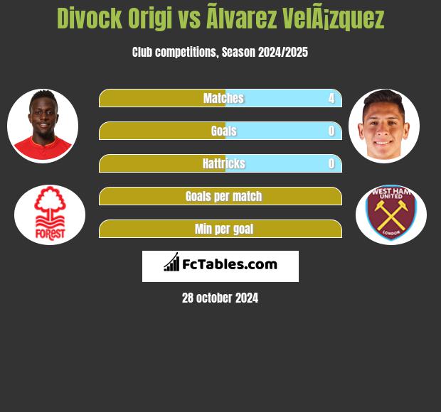 Divock Origi vs Ãlvarez VelÃ¡zquez h2h player stats