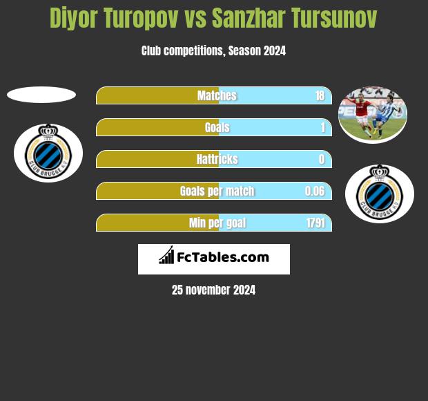 Diyor Turopov vs Sanzhar Tursunov h2h player stats