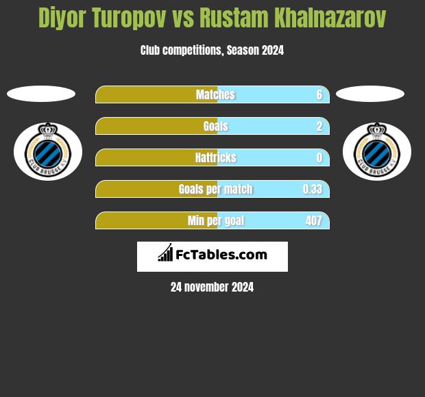 Diyor Turopov vs Rustam Khalnazarov h2h player stats