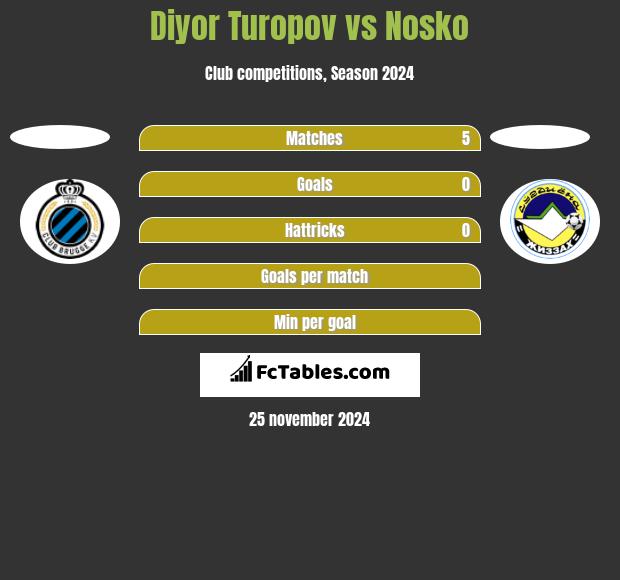 Diyor Turopov vs Nosko h2h player stats