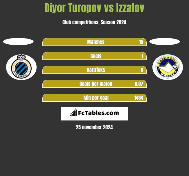 Diyor Turopov vs Izzatov h2h player stats