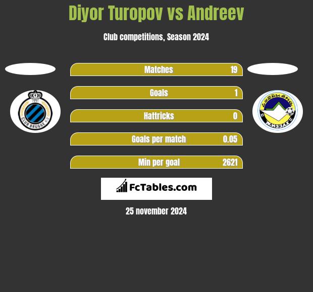 Diyor Turopov vs Andreev h2h player stats