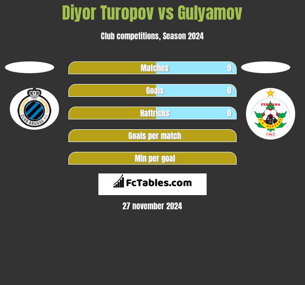 Diyor Turopov vs Gulyamov h2h player stats