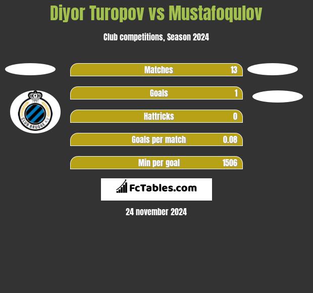 Diyor Turopov vs Mustafoqulov h2h player stats