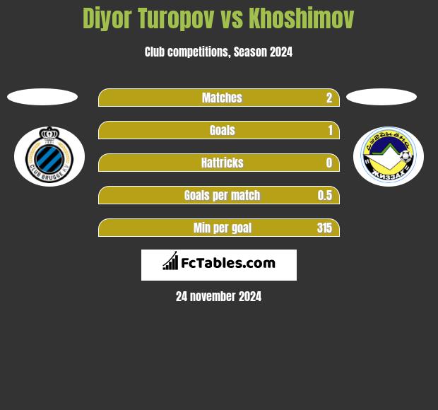 Diyor Turopov vs Khoshimov h2h player stats