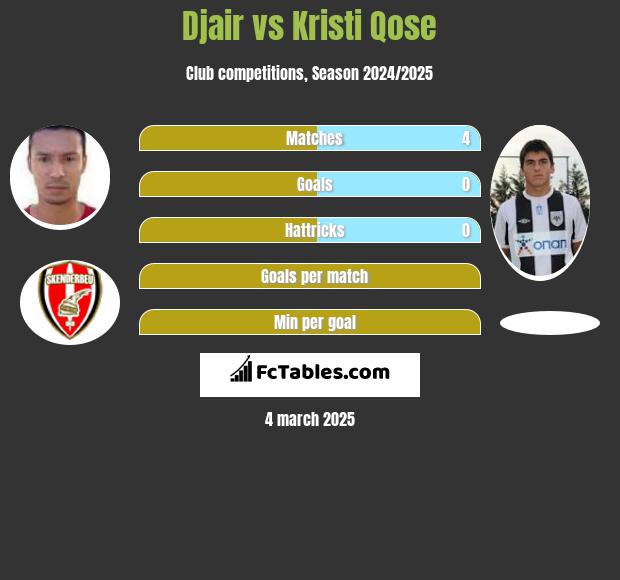 Djair vs Kristi Qose h2h player stats