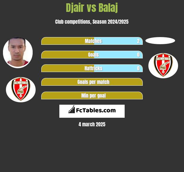 Djair vs Balaj h2h player stats