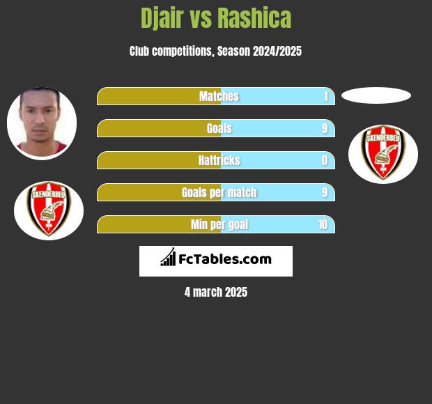 Djair vs Rashica h2h player stats