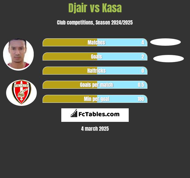 Djair vs Kasa h2h player stats