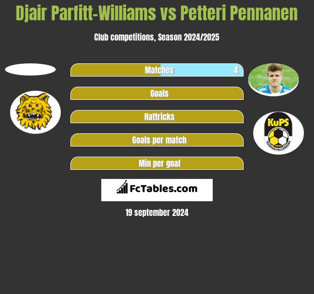 Djair Parfitt-Williams vs Petteri Pennanen h2h player stats