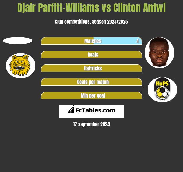 Djair Parfitt-Williams vs Clinton Antwi h2h player stats