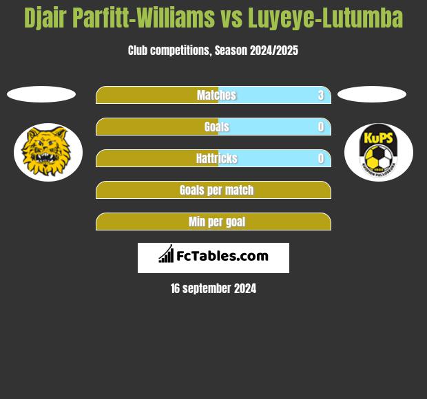 Djair Parfitt-Williams vs Luyeye-Lutumba h2h player stats