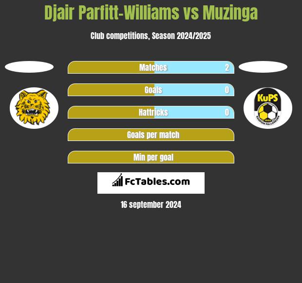 Djair Parfitt-Williams vs Muzinga h2h player stats