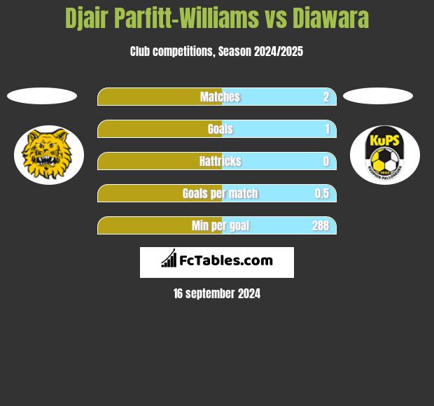 Djair Parfitt-Williams vs Diawara h2h player stats