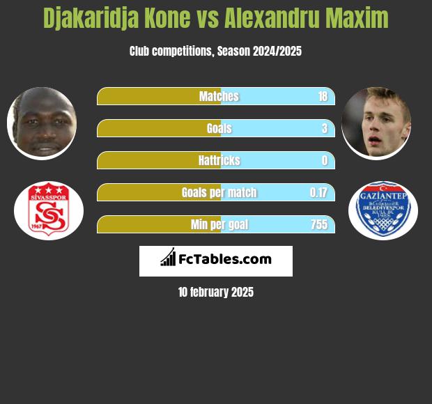 Djakaridja Kone vs Alexandru Maxim h2h player stats