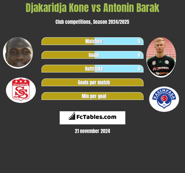 Djakaridja Kone vs Antonin Barak h2h player stats