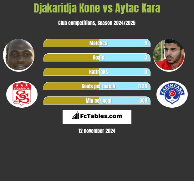 Djakaridja Kone vs Aytac Kara h2h player stats