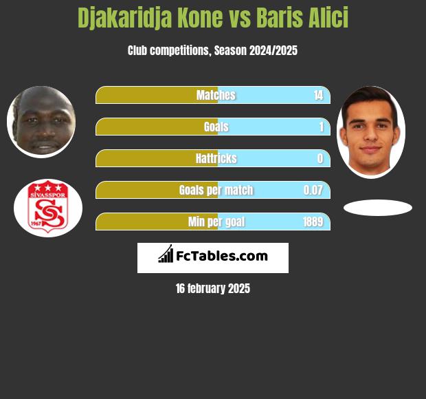 Djakaridja Kone vs Baris Alici h2h player stats