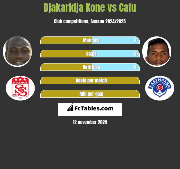 Djakaridja Kone vs Cafu h2h player stats