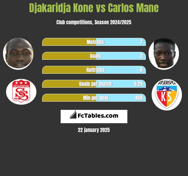 Djakaridja Kone vs Carlos Mane h2h player stats