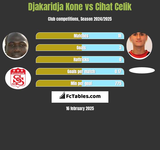 Djakaridja Kone vs Cihat Celik h2h player stats