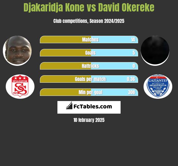 Djakaridja Kone vs David Okereke h2h player stats