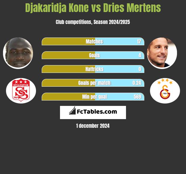 Djakaridja Kone vs Dries Mertens h2h player stats