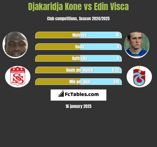 Djakaridja Kone vs Edin Visća h2h player stats