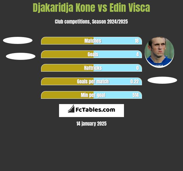 Djakaridja Kone vs Edin Visca h2h player stats